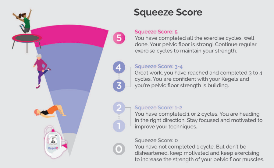 Kegel8 Squeeze Score levels from 0 to 5, showing pelvic floor strength progress with illustrations of women exercising and descriptions for each score from no cycles completed to strong pelvic floor muscles