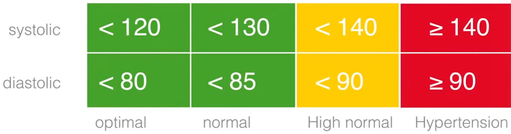 What is a Healthy Blood Pressure Level? Colour-coded blood pressure chart showing systolic and diastolic ranges for optimal, normal, high normal, and hypertension levels.