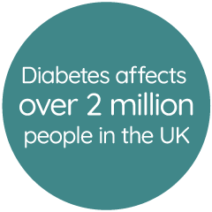 Prevalence of Diabetes UK