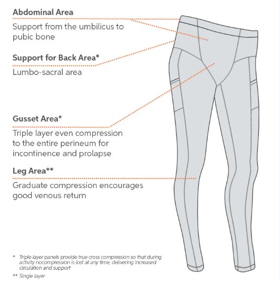 SRC Restore Support Leggings - Uterine Prolapse & Continence Treatment