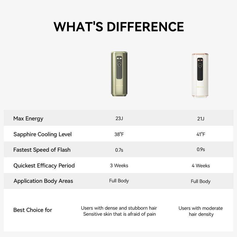 Telefon pentru îndepărtarea părului Megelin X Sapphire IPL