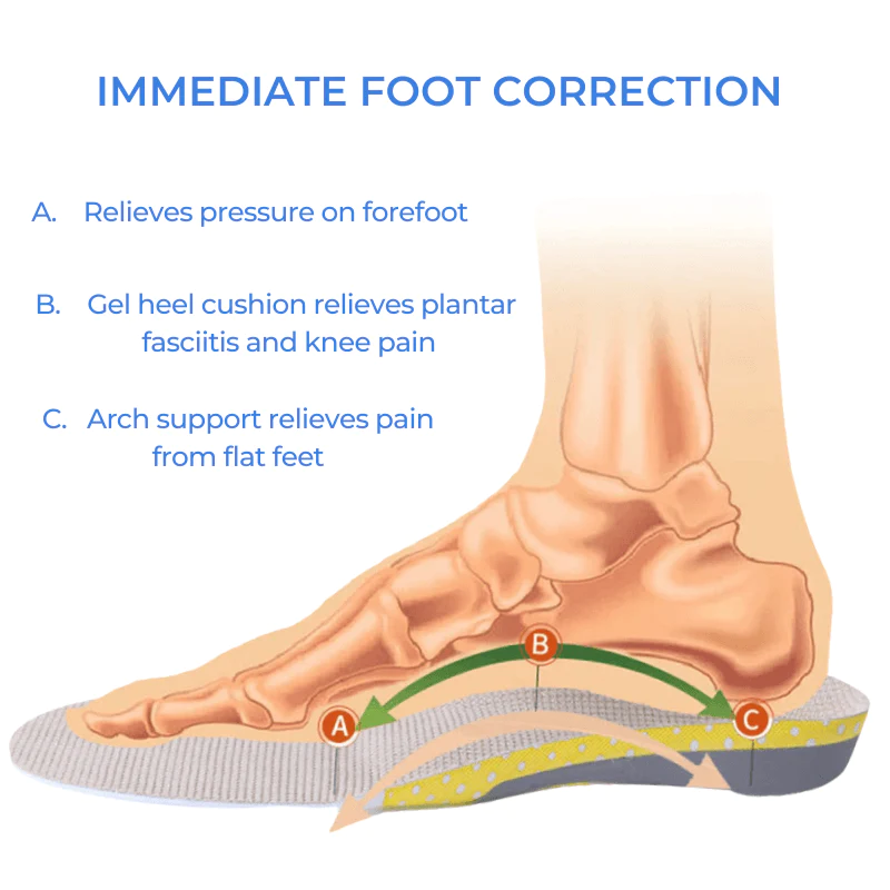 Experience immediate relief from heel to toe with the FeetRelief Orthopedic Insoles.