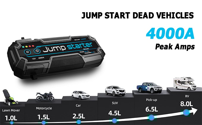 Upgraded：4000A SuperSafe Car Battery Jump Starter