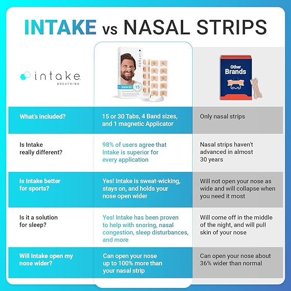 Intake Breathing Nasal Strip Starter Kit (15 Count, Black) - Boost Oxygen Intake, Reduce Snoring, Improve Sleep Quality - Sweat Resistant, Skin Safe Nasal Strips - Extra Strength Snoring Solution