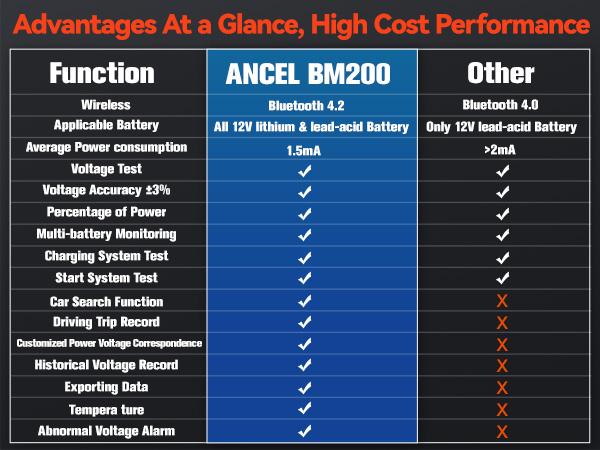 Product Introduction of ANCEL BM200 12V Car Battery Tester, Bluetooth 4.2 Auto Battery Load Analyzer for Lithium & Lead-Acid Batteries with Cranking Charging Test Alarm Record Voltage History 15