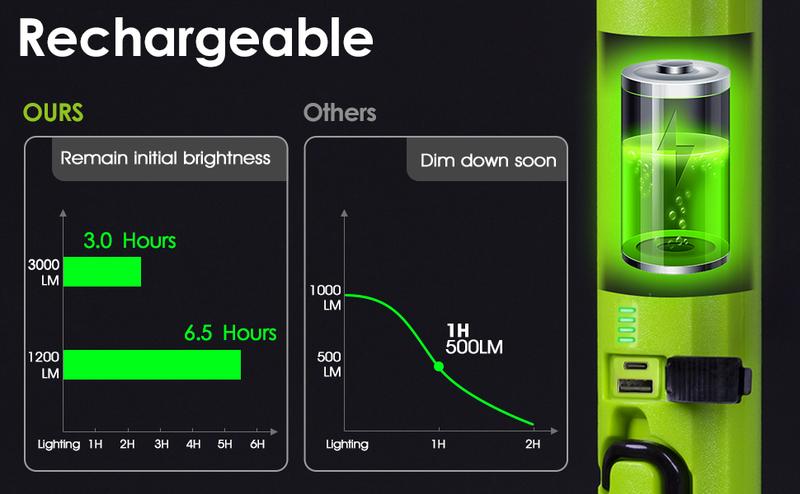 3000LM Work Light Flashlight, 5200mAh Rechargeable Underhood Lighting with Magnetic Base & Hanging Hooks, Handy Light for Car Repair/Garage/Job site/Power Outage/Emergency, Waterproof Durable Ledlight, Boyfriend Husband Father's Gift