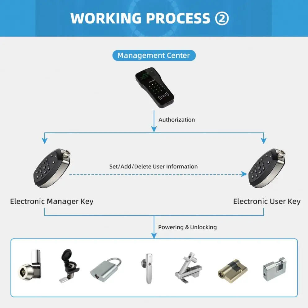 Electronic Smart Key, Portable Key, Practical Smart Key useful for 
