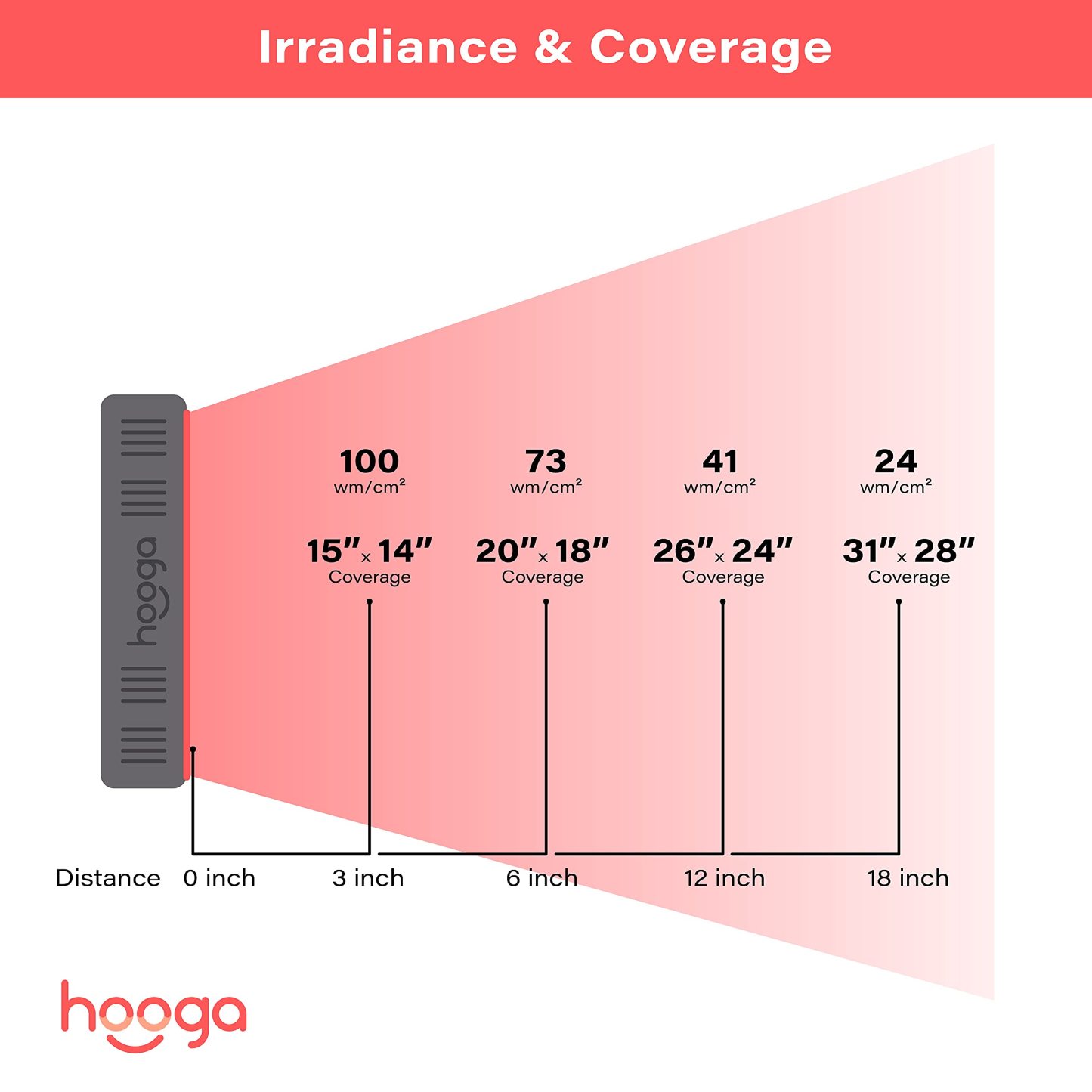 Hooga Red Light Therapy for Face and Body, Red 660nm Near Infrared 850nm, 60 LEDs