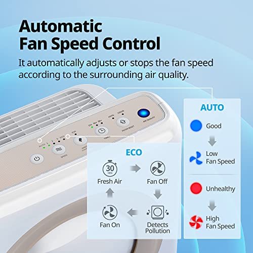 Coway Airmega AP-1512HH(W) True HEPA Purifier with Air Quality Monitoring