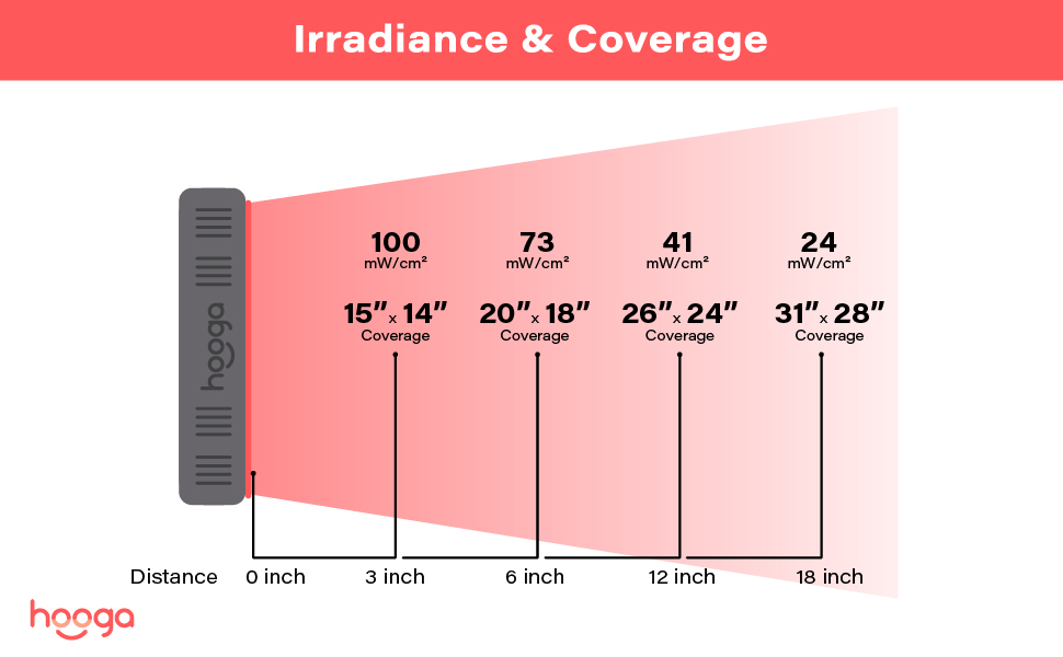 red light therapy irradiance HG300 power output near infrared high power led panel