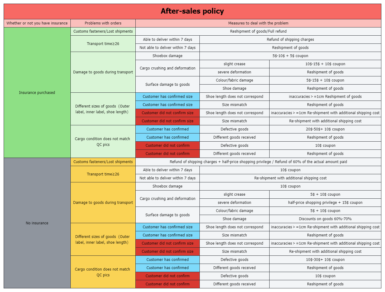 After-sales policy