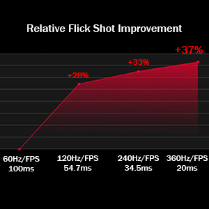 ROG Swift 360Hz PG27AQN