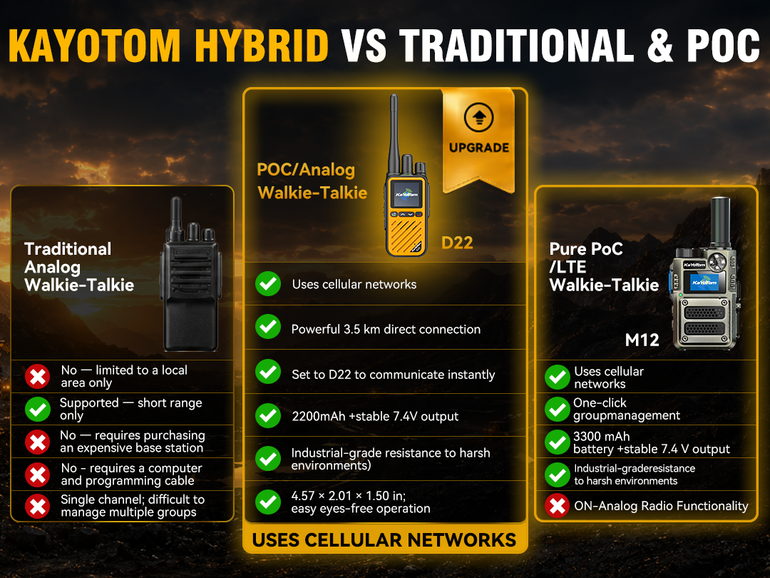 KaYoTom D22 Hybrid Dual-Mode Walkie-Talkie ultimate triple comparison chart contrasting the hybrid dual-mode radio against traditional analog walkie-talkies and pure PoC cellular devices.