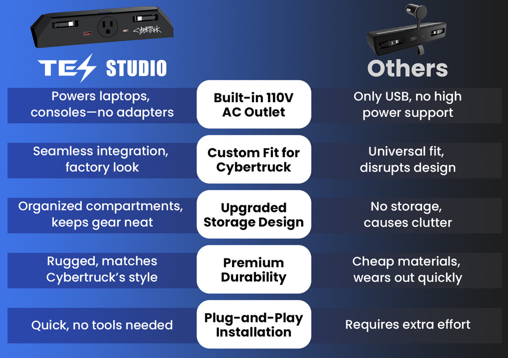 Tesla Charger Cybertruck Center Console 110V/USB Charger Hub Outlet With 110V(AC)/5V Cybertruck Interior Accessories Tesstudio?