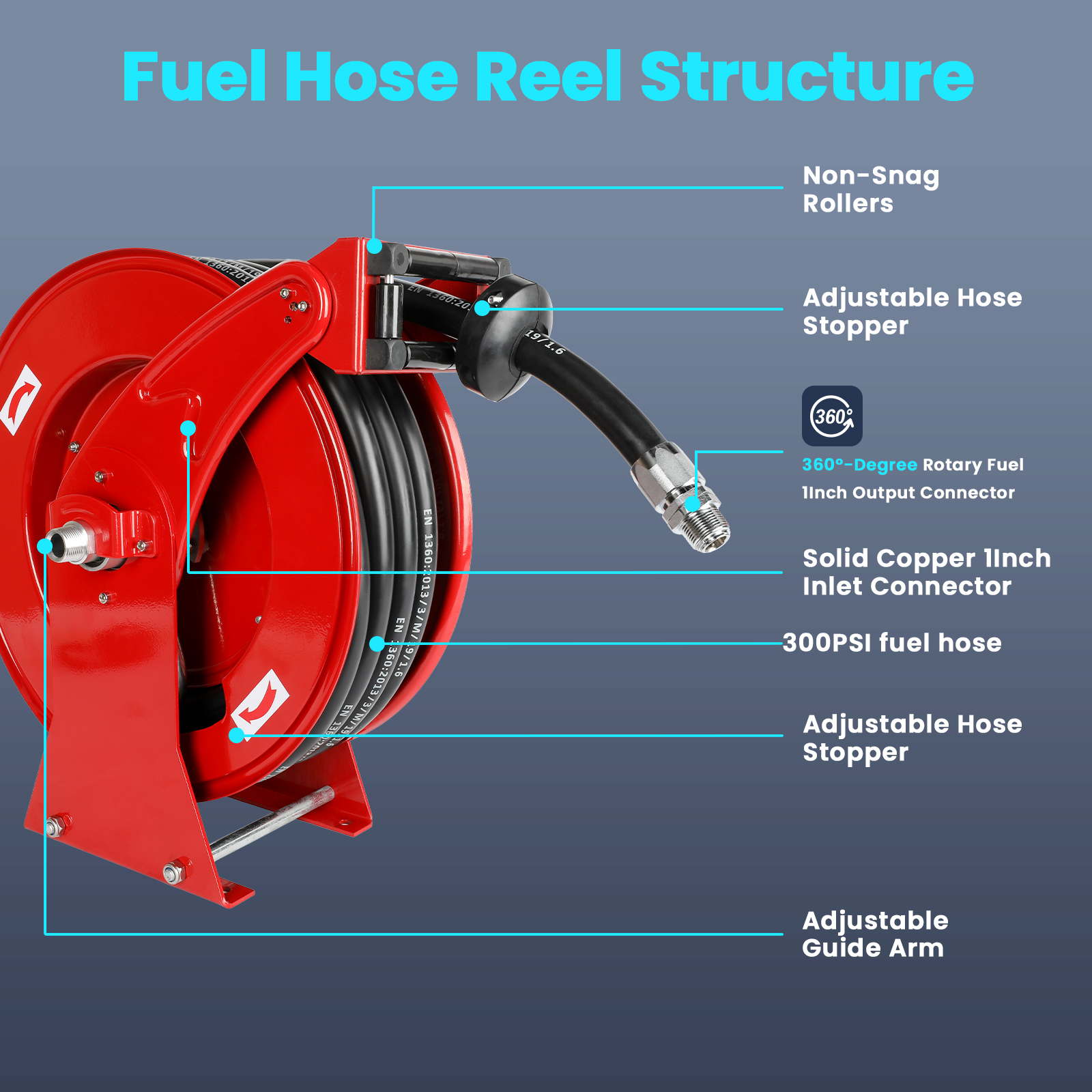 Diagram of a red industrial fuel hose reel structure showcasing key components: non-snag rollers, adjustable hose stopper, 360-degree rotary fuel output connector, solid copper 1-inch inlet connector, and a 300 PSI-rated rubber fuel hose. The reel also features an adjustable guide arm for enhanced flexibility and smooth operation during fuel transfer.