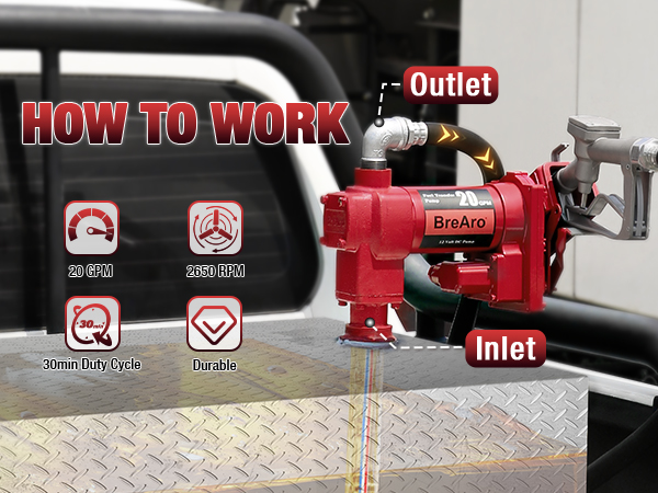 Diagram showing the operation of the 20 GPM BreAro fuel transfer pump with inlet and outlet labeled, featuring 2650 RPM, 30-minute duty cycle, and durable design, installed on a truck bed for fueling.