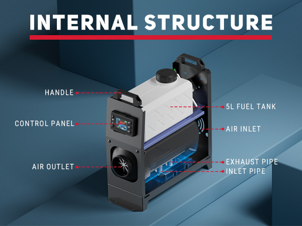 Detailed internal structure of a diesel air heater showcasing components like handle, control panel, 5L fuel tank, combustion chamber, ignition plug, air inlet/outlet, and heating zone with labels.