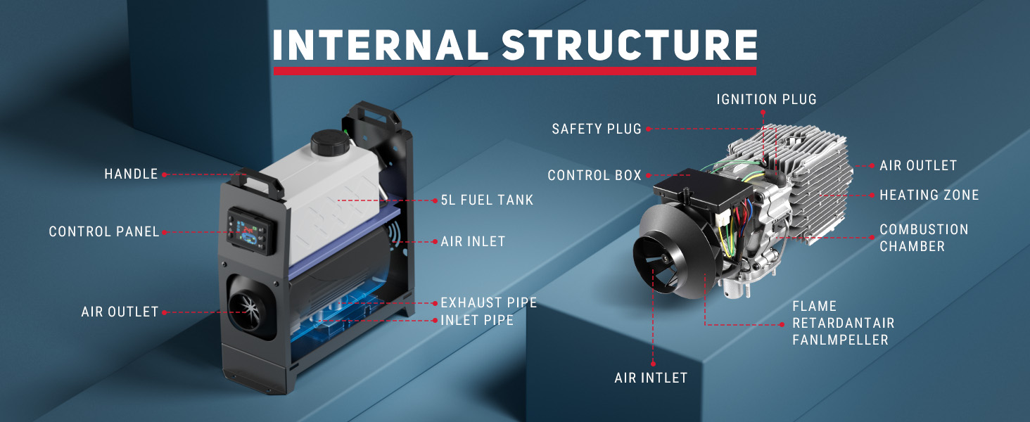 Detailed internal structure of a diesel air heater showcasing components like handle, control panel, 5L fuel tank, combustion chamber, ignition plug, air inlet/outlet, and heating zone with labels.