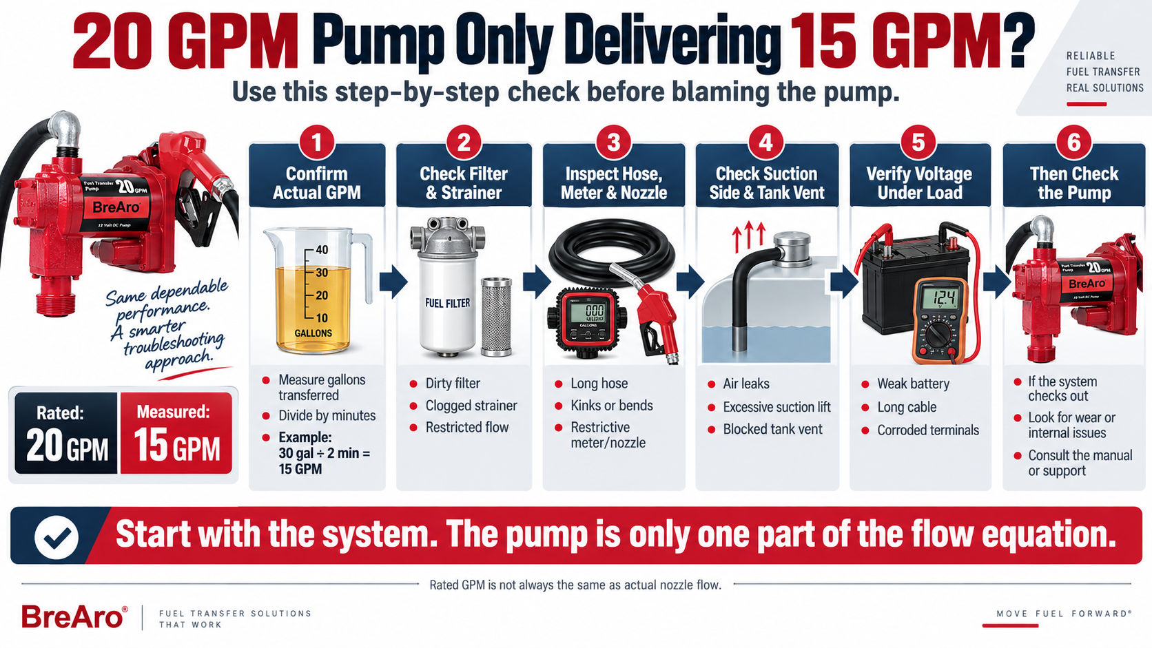 BreAro troubleshooting diagram showing how to check actual GPM, filter, hose, suction, voltage and the pump when a 20 GPM fuel transfer pump delivers only 15 GPM.