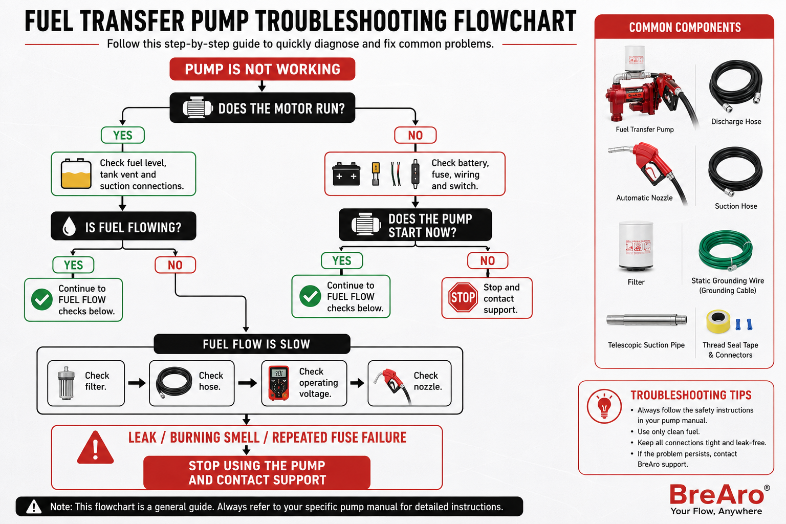 BreAro fuel transfer pump troubleshooting flowchart for electrical, priming and slow-flow problems