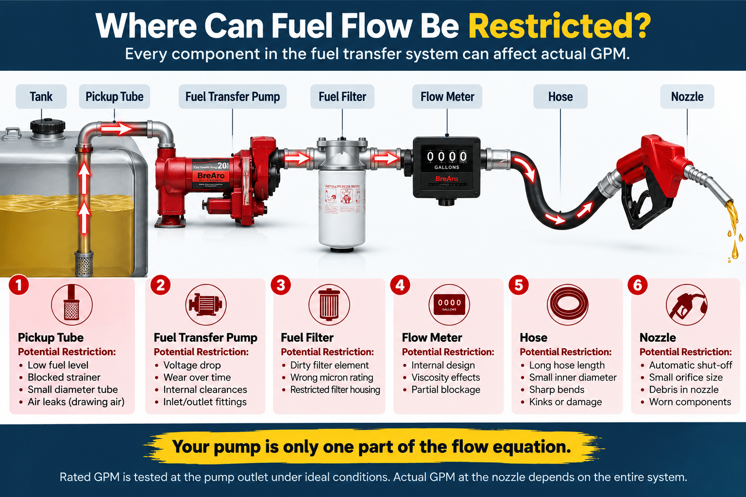 BreAro fuel transfer system diagram showing how the pickup tube, filter, flow meter, hose and nozzle can restrict actual GPM.