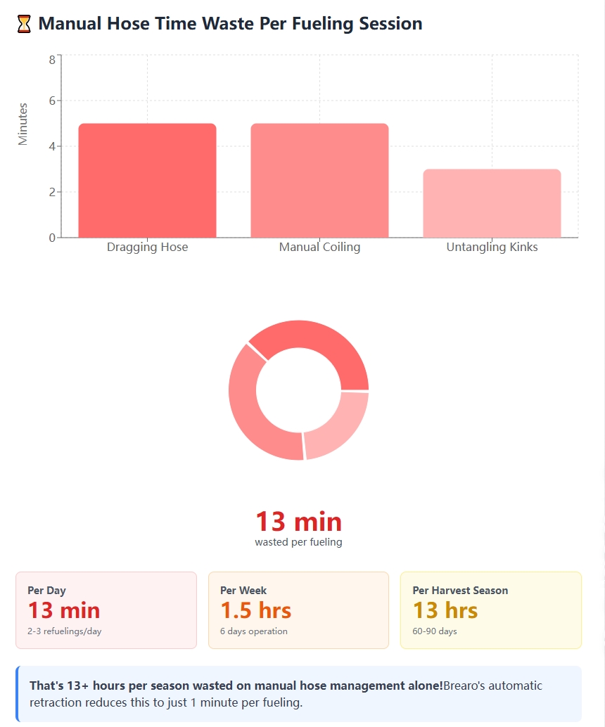 Comparison chart showing manual fuel hose time waste: 13 minutes per fueling with dragging, coiling, and untangling tasks. Brearo spring-driven reel reduces this to 1 minute, saving 12+ hours per harvest season. Includes seasonal and annual ROI breakdown.