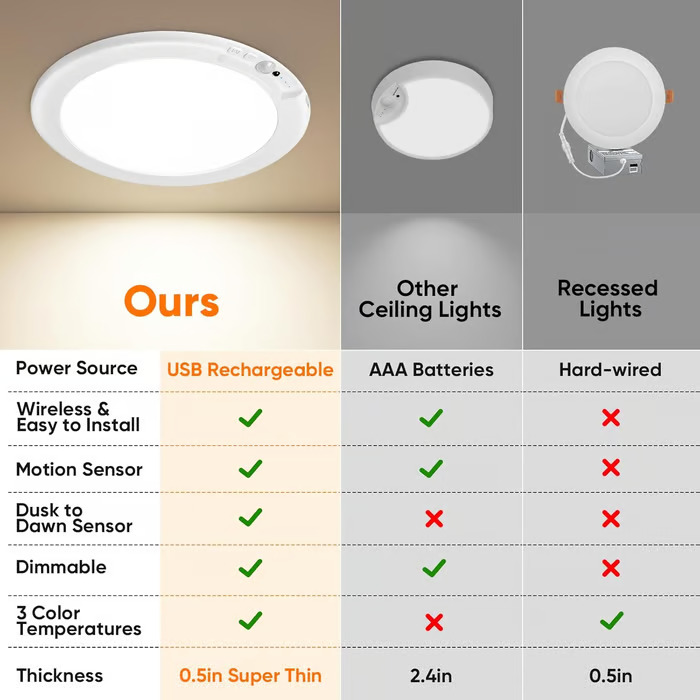 🔌Rechargeable Magnetic Wireless Motion Sensor Ceiling Light with Remote💡