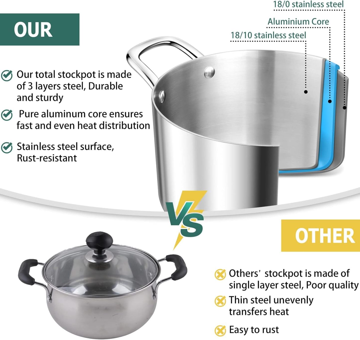 6 Quart Stock Pot, Stainless Steel Tri-Ply Cooking Pasta Pot with Tempered Glass Lid for Induction/Electric/Gas/Ceramic, Healthy & Sturdy, Double Riveted Handles & Dishwasher Safe