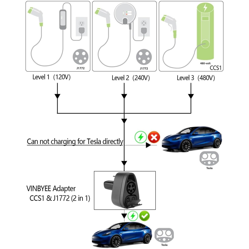 J1772 & CCS1 2 in1 Charging Adapter for Model S/3/X/Y-TESGOD