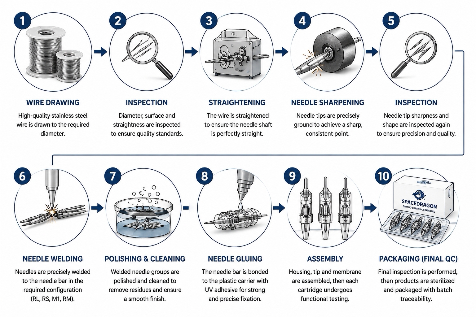 10-step tattoo cartridge needle manufacturing process from stainless steel wire to sterile cartridge