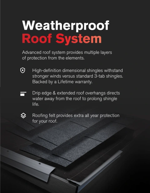 Text reads, "WeatherProof Roof System. Advanced roof system provides multiple layers of protection from the elements. High-definition dimensional shingles withstand stronger winds versus standard 3-tab shingles. Backed by a Lifetime warranty. Drip edge and extended roof overhangs direct water away from the roof to prolong shingle life. Roofing felt provides extra all year protection for your roof."