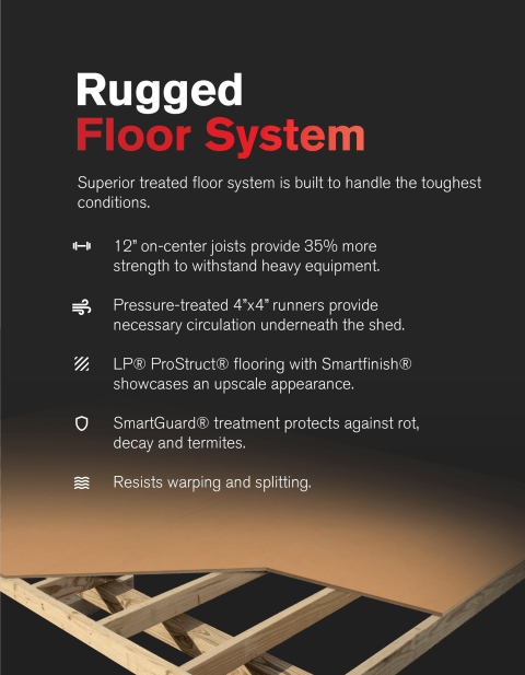 Text reads, "Rugged Floor System. Superior treated floor system is built to handle the toughest conditions. 12 inch on-center joists provide 35% more strength to withstand heavy equipment. Pressure-treated 4 inch by 4 inch runners provide necessary circulation underneath the shed. LP ProStruct flooring with Smartfinish showcases an upscale appearance. SmartGuard treatment protects against rot, decay, and termites. Resists warping and splitting."