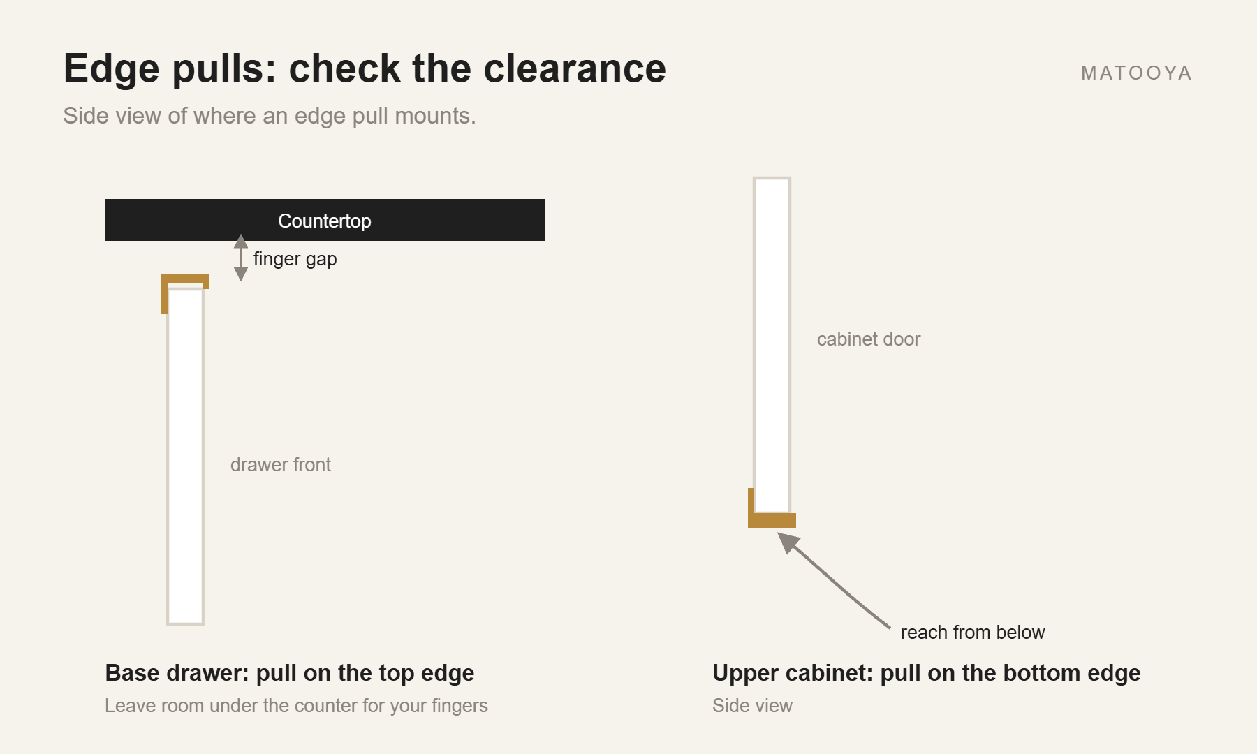Side-view diagram of edge pull clearance on base drawers and upper cabinets
