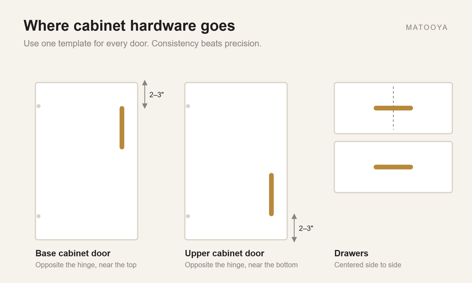 Diagram showing where to place pulls on base doors, upper doors and drawers
