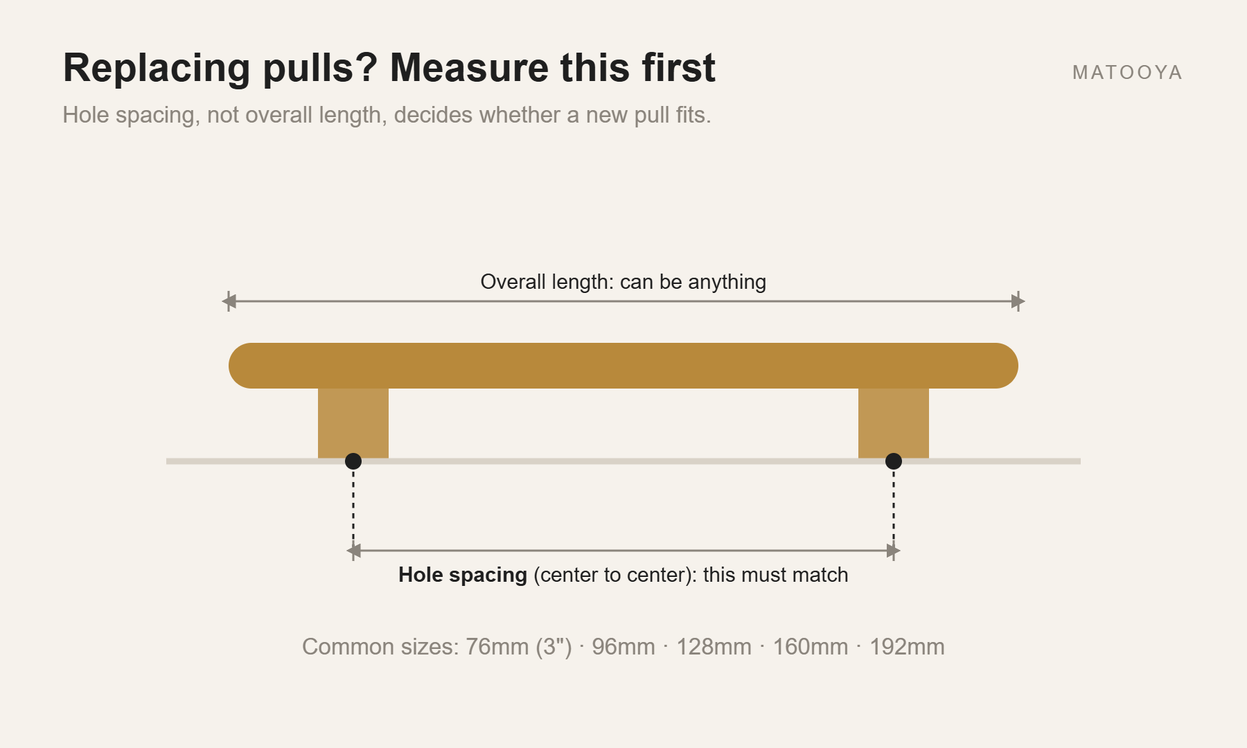 Diagram showing hole spacing versus overall length of a cabinet pull