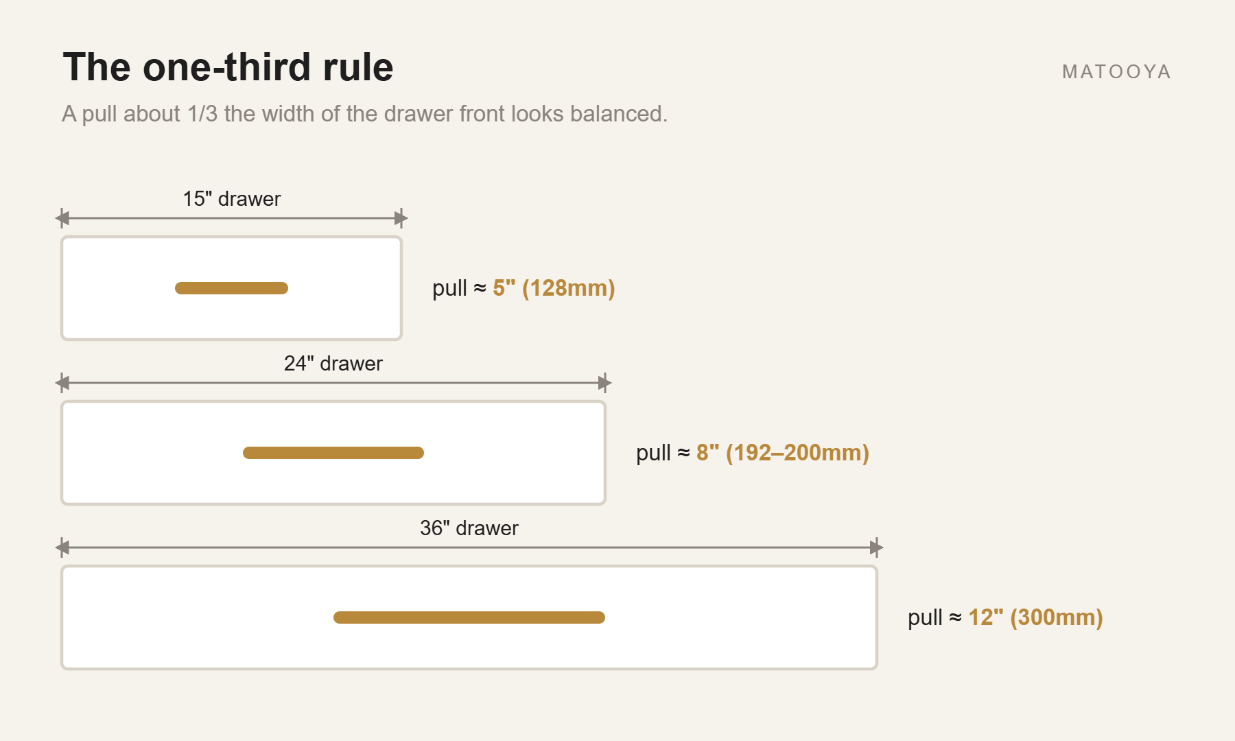 Diagram of the one-third rule for cabinet pull length