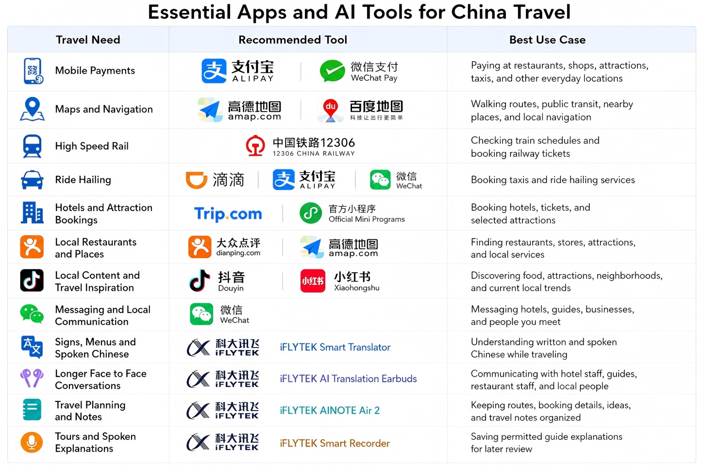 Essential apps and AI tools for China travel