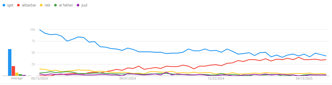 The trend of heat changing over time