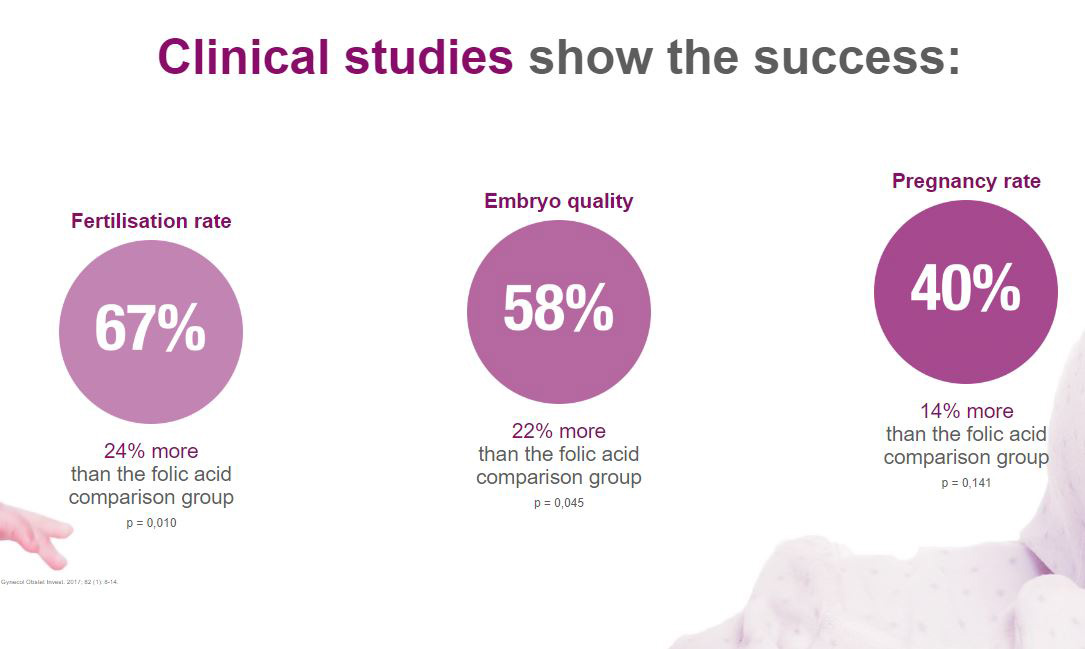 PROfertil Female Fertility Supplement — Clinically Studied