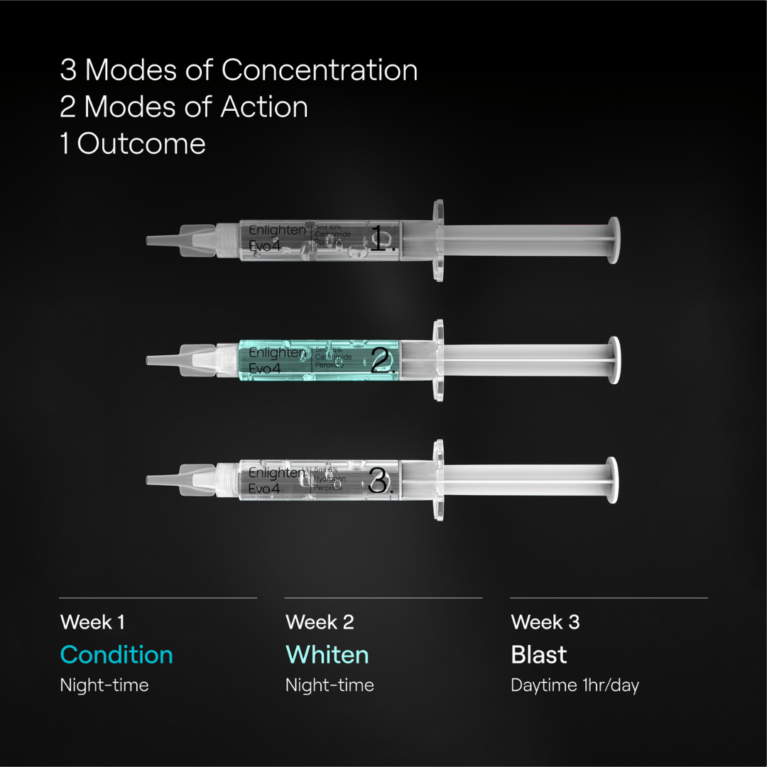 Three syringes labeled "1", "2", and "3" showing stages of whitening: Condition (Week 1, nighttime), Whiten (Week 2, nighttime), and Blast (Week 3, 1 hour/day). Text highlights "3 Modes of Concentration, 2 Modes of Action, 1 Outcome," set against a black background.