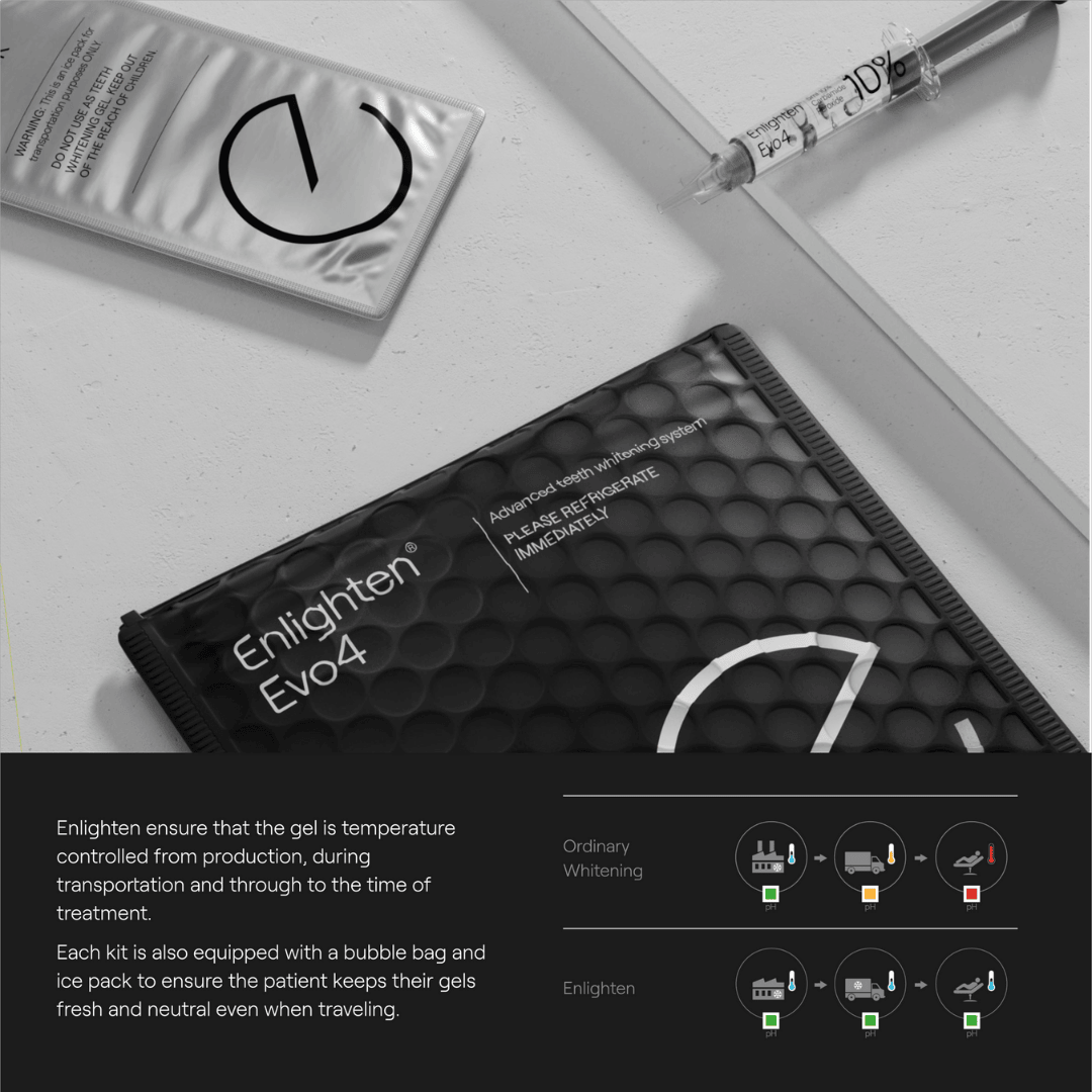 A flat lay of the Enlighten Evo4 kit, including a bubble pouch, syringe, ice pack, and branded packaging. Text highlights the importance of temperature-controlled gel from production to treatment, ensuring freshness during transit. Comparisons between ordinary and Enlighten whitening are included.