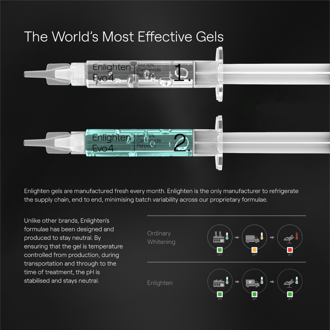 A comparison of two Enlighten Evo4 syringes for Week 1 (10% Carbamide Peroxide) and Week 2 (16% Carbamide Peroxide). The tagline "The World’s Most Effective Gels" is accompanied by text explaining the manufacturing and temperature-controlled supply chain. Diagrams illustrate the benefits of Enlighten's advanced formula compared to ordinary whitening products. Set against a black background for emphasis.