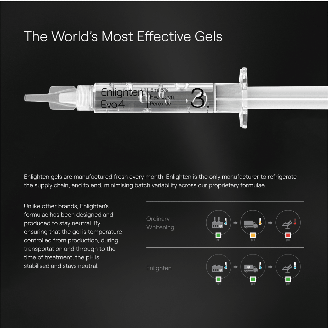 Enlighten Evo4 whitening syringe with the tagline "The World’s Most Effective Gels." Text explains the gel's monthly fresh production and temperature-controlled supply chain, ensuring stability and neutral pH. Diagrams compare Enlighten's process with ordinary whitening systems, highlighting its superior formula. Set against a black background for a professional look.