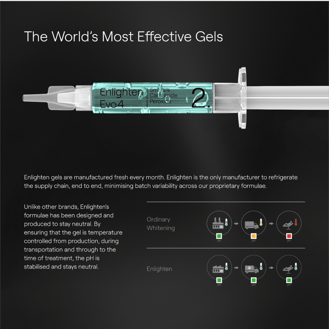 Enlighten Evo4 whitening syringe with the tagline "The World’s Most Effective Gels." Text explains the gel's monthly fresh production and temperature-controlled supply chain, ensuring stability and neutral pH. Diagrams compare Enlighten's process with ordinary whitening systems, highlighting its superior formula. Set against a black background for a professional look.
