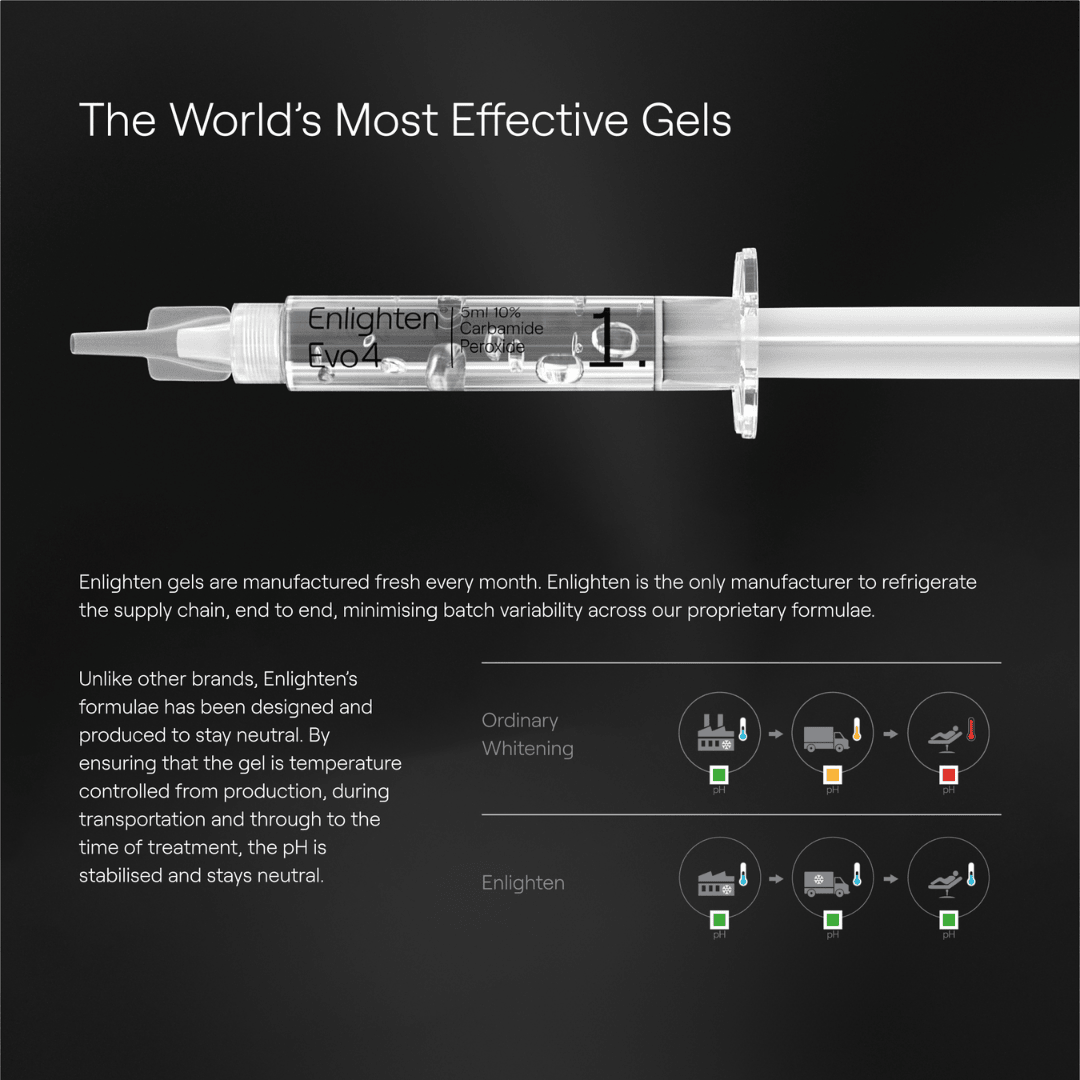 Enlighten Evo4 whitening syringe with the tagline "The World’s Most Effective Gels." Text explains the gel's monthly fresh production and temperature-controlled supply chain, ensuring stability and neutral pH. Diagrams compare Enlighten's process with ordinary whitening systems, highlighting its superior formula. Set against a black background for a professional look.
