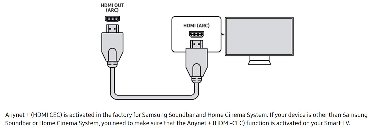 Anynet + (HDMI CEC) is activated in the factory for Samsung Soundbar and Home Cinema System