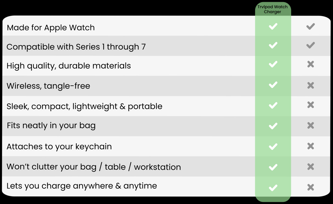 PORTABLE APPLE WATCH CHARGER TRVLPOD