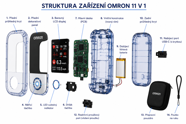 🔥 Omron™ uvede v roce 2026 na trh nový neinvazivní chytrý glukometr 🔥