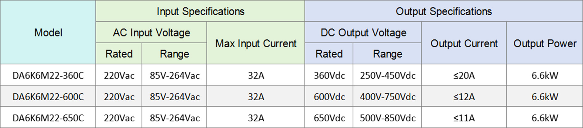 Dilong DA6K6M22 Onboard Charger OBC Specifications