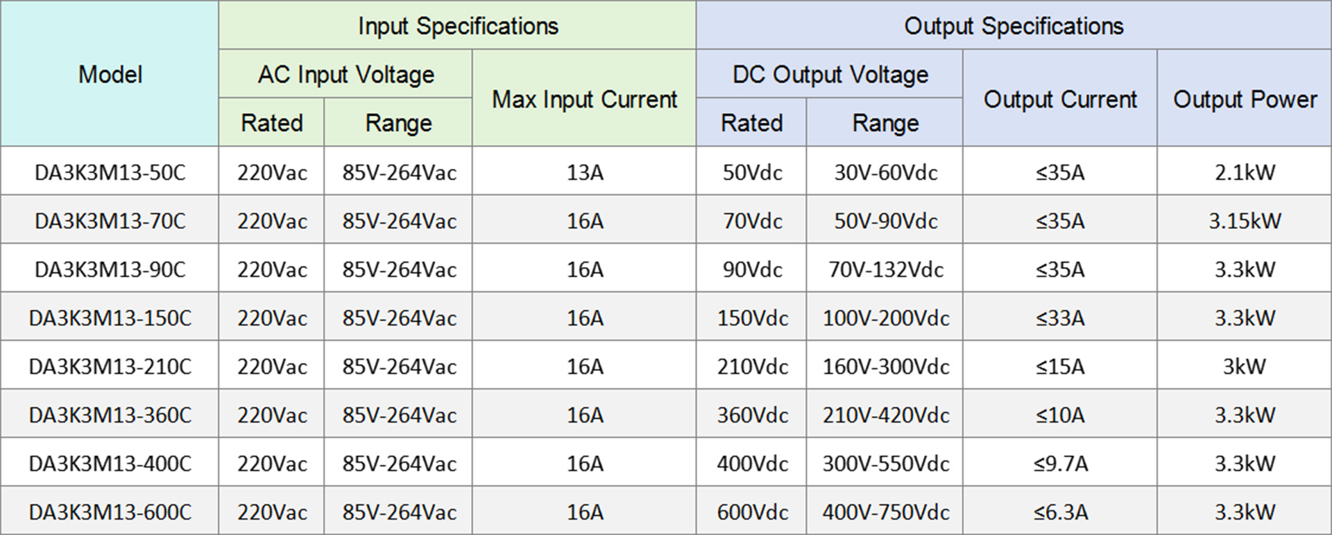 Dilong DA3K3M13 OBC On-Board Charger Specifications